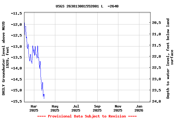 Graph of DAILY Groundwater level above NGVD 1929, feet