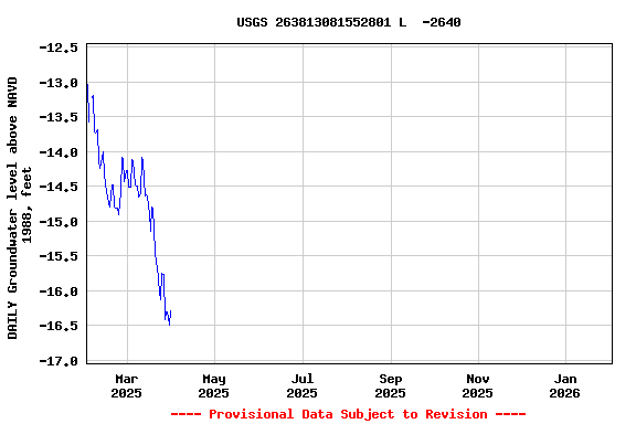 Graph of DAILY Groundwater level above NAVD 1988, feet