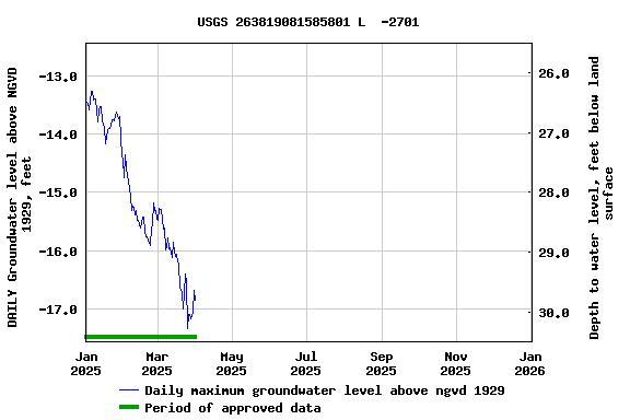Graph of DAILY Groundwater level above NGVD 1929, feet