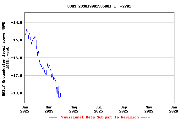 Graph of DAILY Groundwater level above NAVD 1988, feet