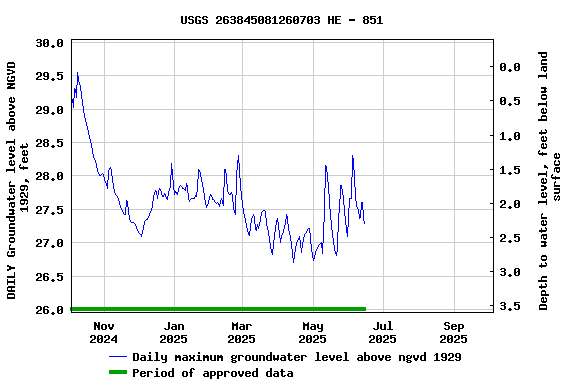 Graph of DAILY Groundwater level above NGVD 1929, feet