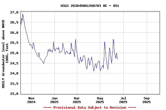 Graph of DAILY Groundwater level above NAVD 1988, feet