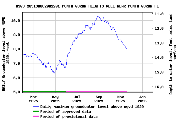 Graph of DAILY Groundwater level above NGVD 1929, feet