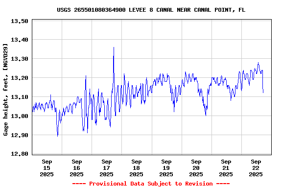 Graph of  Gage height, feet, [NGVD29]