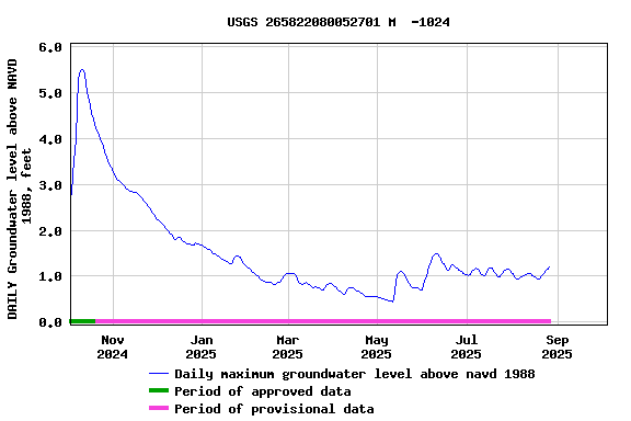 Graph of DAILY Groundwater level above NAVD 1988, feet