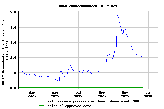 Graph of DAILY Groundwater level above NAVD 1988, feet