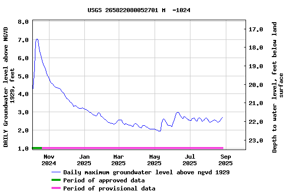 Graph of DAILY Groundwater level above NGVD 1929, feet