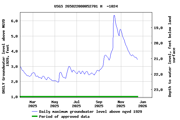 Graph of DAILY Groundwater level above NGVD 1929, feet