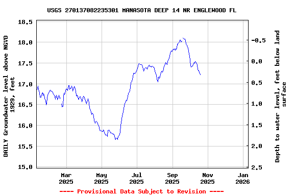 Graph of DAILY Groundwater level above NGVD 1929, feet
