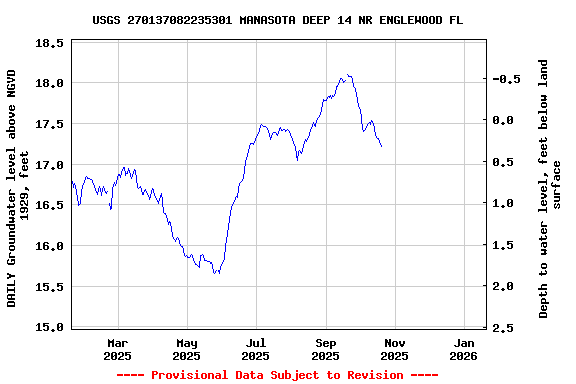 Graph of DAILY Groundwater level above NGVD 1929, feet
