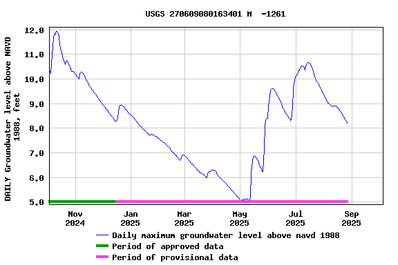 Graph of DAILY Groundwater level above NAVD 1988, feet