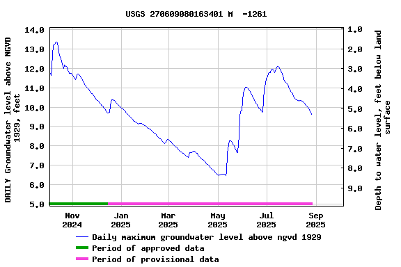 Graph of DAILY Groundwater level above NGVD 1929, feet