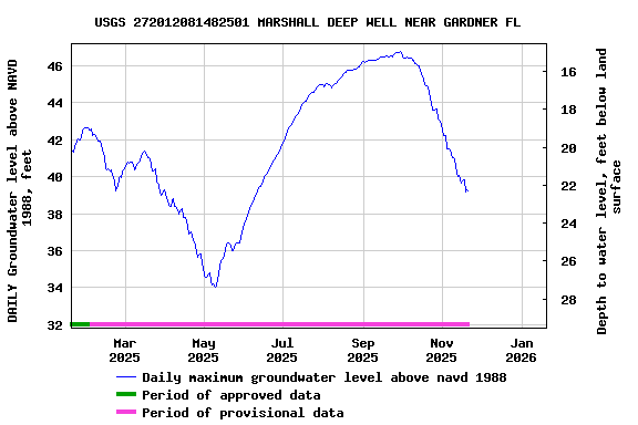 Graph of DAILY Groundwater level above NAVD 1988, feet
