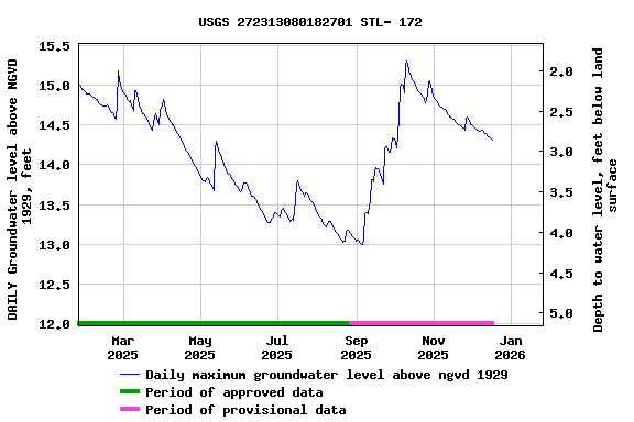 Graph of DAILY Groundwater level above NGVD 1929, feet