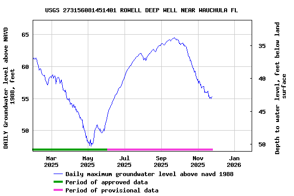 Graph of DAILY Groundwater level above NAVD 1988, feet