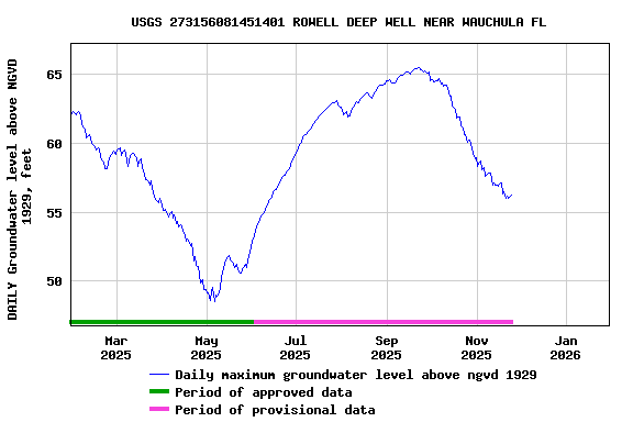 Graph of DAILY Groundwater level above NGVD 1929, feet