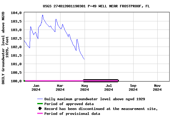 Graph of DAILY Groundwater level above NGVD 1929, feet