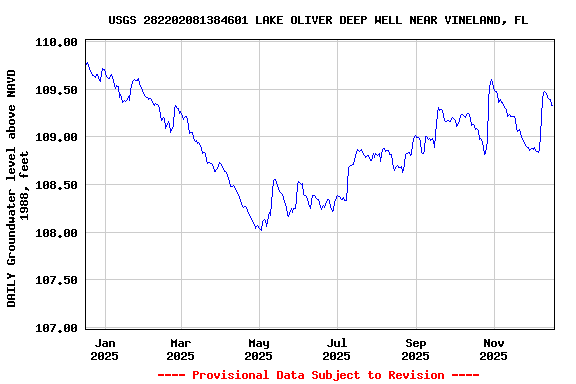 Graph of DAILY Groundwater level above NAVD 1988, feet
