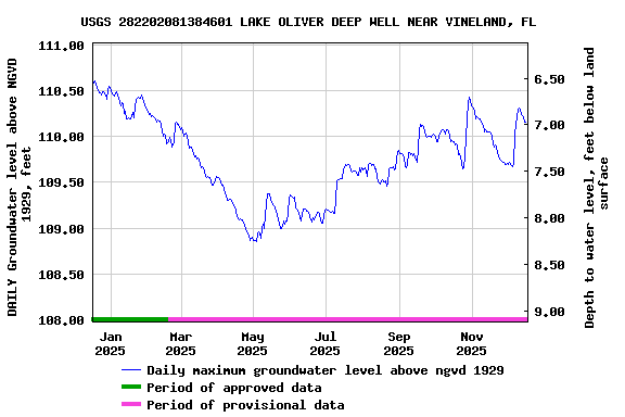 Graph of DAILY Groundwater level above NGVD 1929, feet