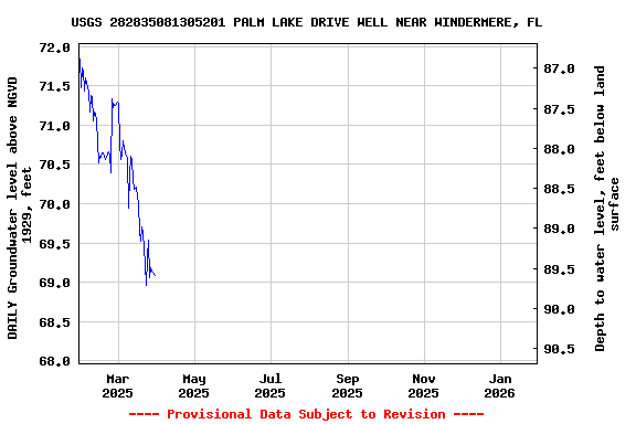 Graph of DAILY Groundwater level above NGVD 1929, feet