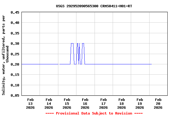 Graph of  Salinity, water, unfiltered, parts per thousand