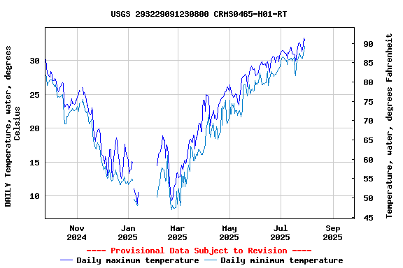 Graph of DAILY Temperature, water, degrees Celsius