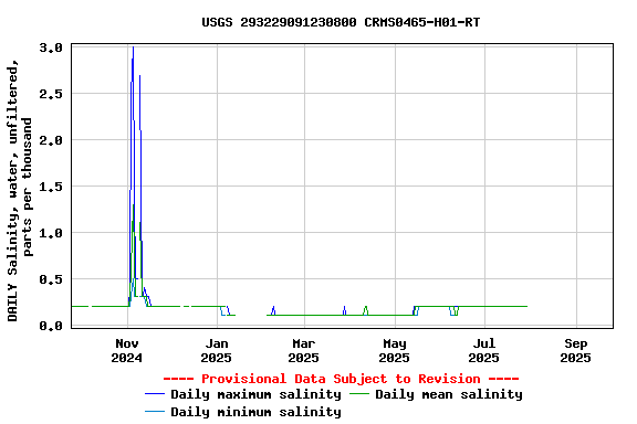 Graph of DAILY Salinity, water, unfiltered, parts per thousand