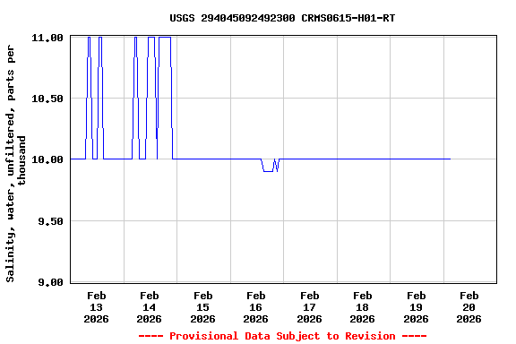 Graph of  Salinity, water, unfiltered, parts per thousand