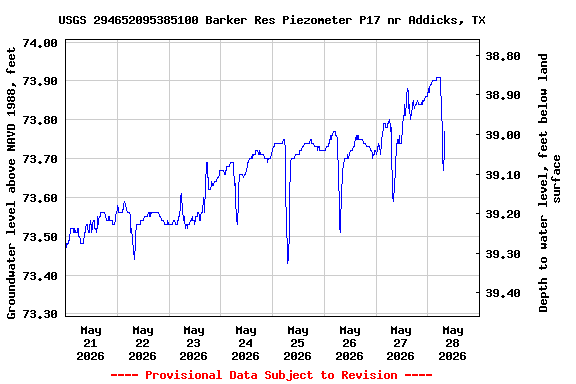 Graph of  Groundwater level above NAVD 1988, feet