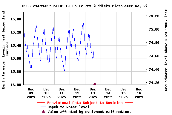 Graph of  Depth to water level, feet below land surface
