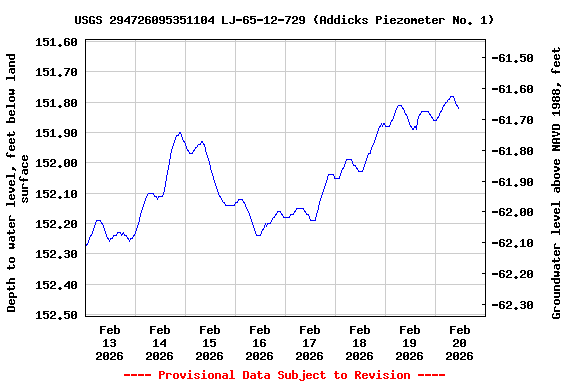 Graph of  Depth to water level, feet below land surface