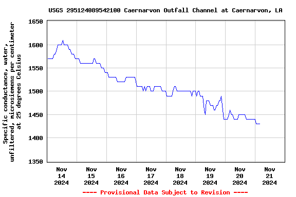 Graph of  Specific conductance, water, unfiltered, microsiemens per centimeter at 25 degrees Celsius