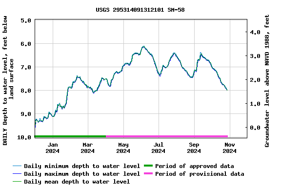 Graph of DAILY Depth to water level, feet below land surface