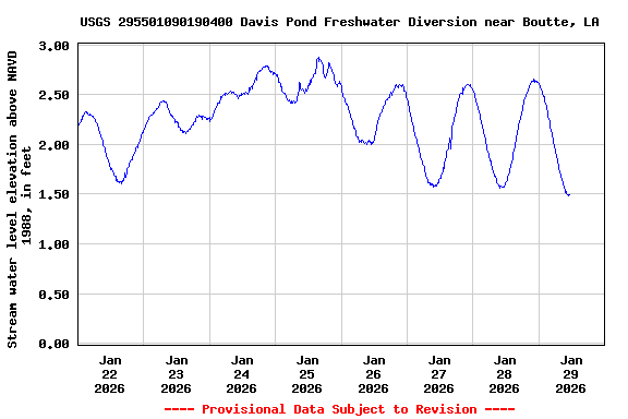 Graph of  Stream water level elevation above NAVD 1988, in feet