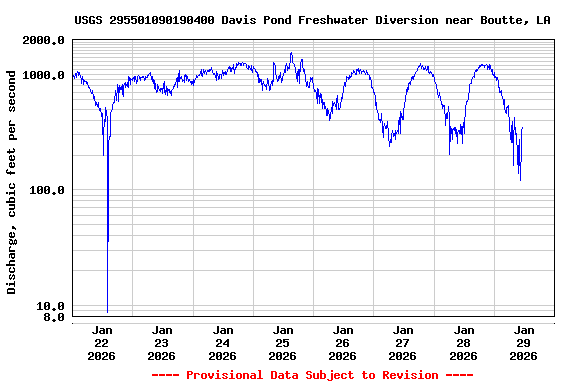 Graph of  Discharge, cubic feet per second