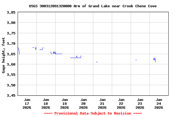 Graph of  Gage height, feet