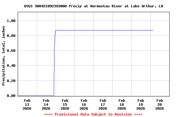 Graph of  Precipitation, total, inches