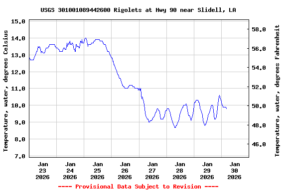 Graph of  Temperature, water, degrees Celsius