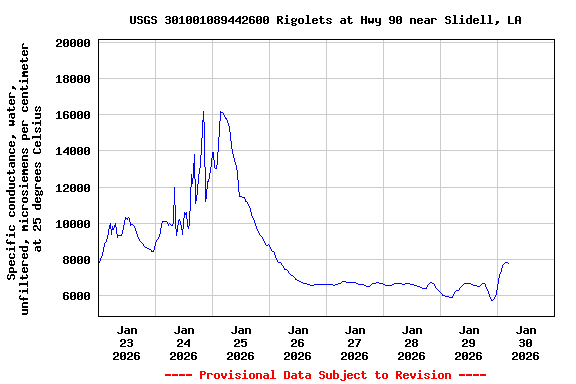 Graph of  Specific conductance, water, unfiltered, microsiemens per centimeter at 25 degrees Celsius