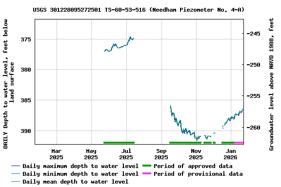 Graph of DAILY Depth to water level, feet below land surface