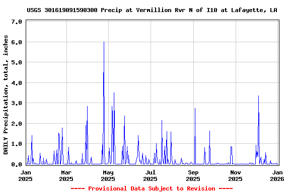 Graph of DAILY Precipitation, total, inches
