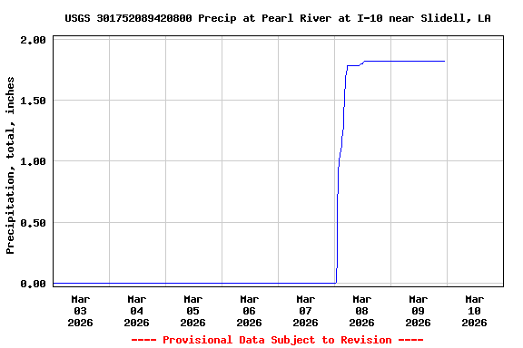 Graph of  Precipitation, total, inches
