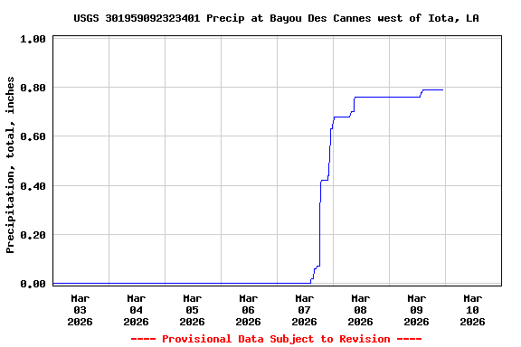 Graph of  Precipitation, total, inches