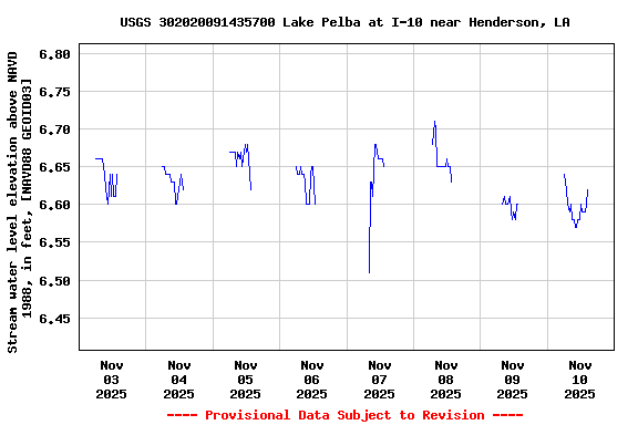 Graph of  Stream water level elevation above NAVD 1988, in feet, [NAVD88 GEOID03]