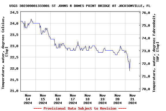 Graph of  Temperature, water, degrees Celsius, [Top]