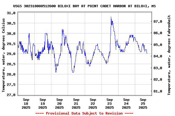 Graph of  Temperature, water, degrees Celsius