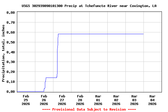 Graph of  Precipitation, total, inches