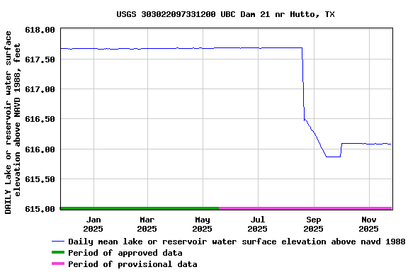Graph of DAILY Lake or reservoir water surface elevation above NAVD 1988, feet