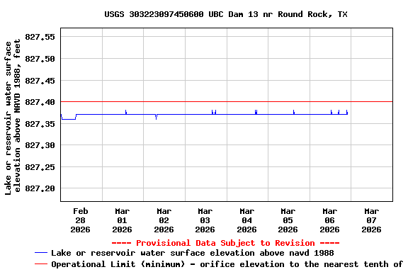 Graph of  Lake or reservoir water surface elevation above NAVD 1988, feet