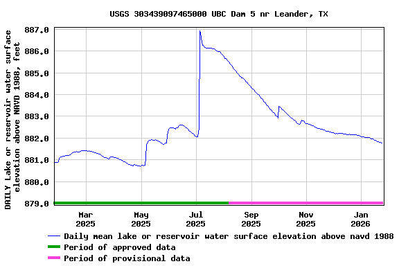Graph of DAILY Lake or reservoir water surface elevation above NAVD 1988, feet